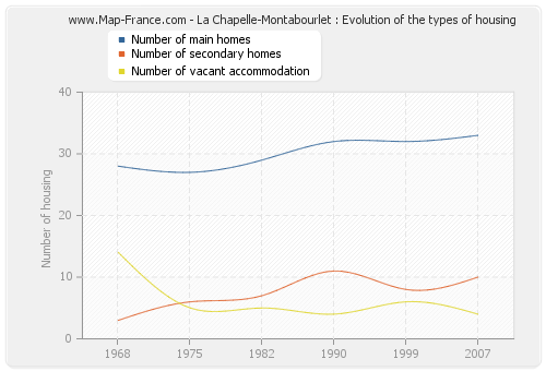 La Chapelle-Montabourlet : Evolution of the types of housing